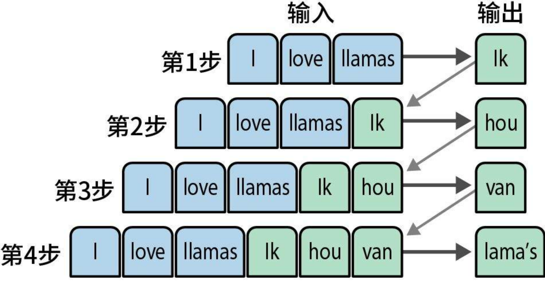 词袋模型示意图
