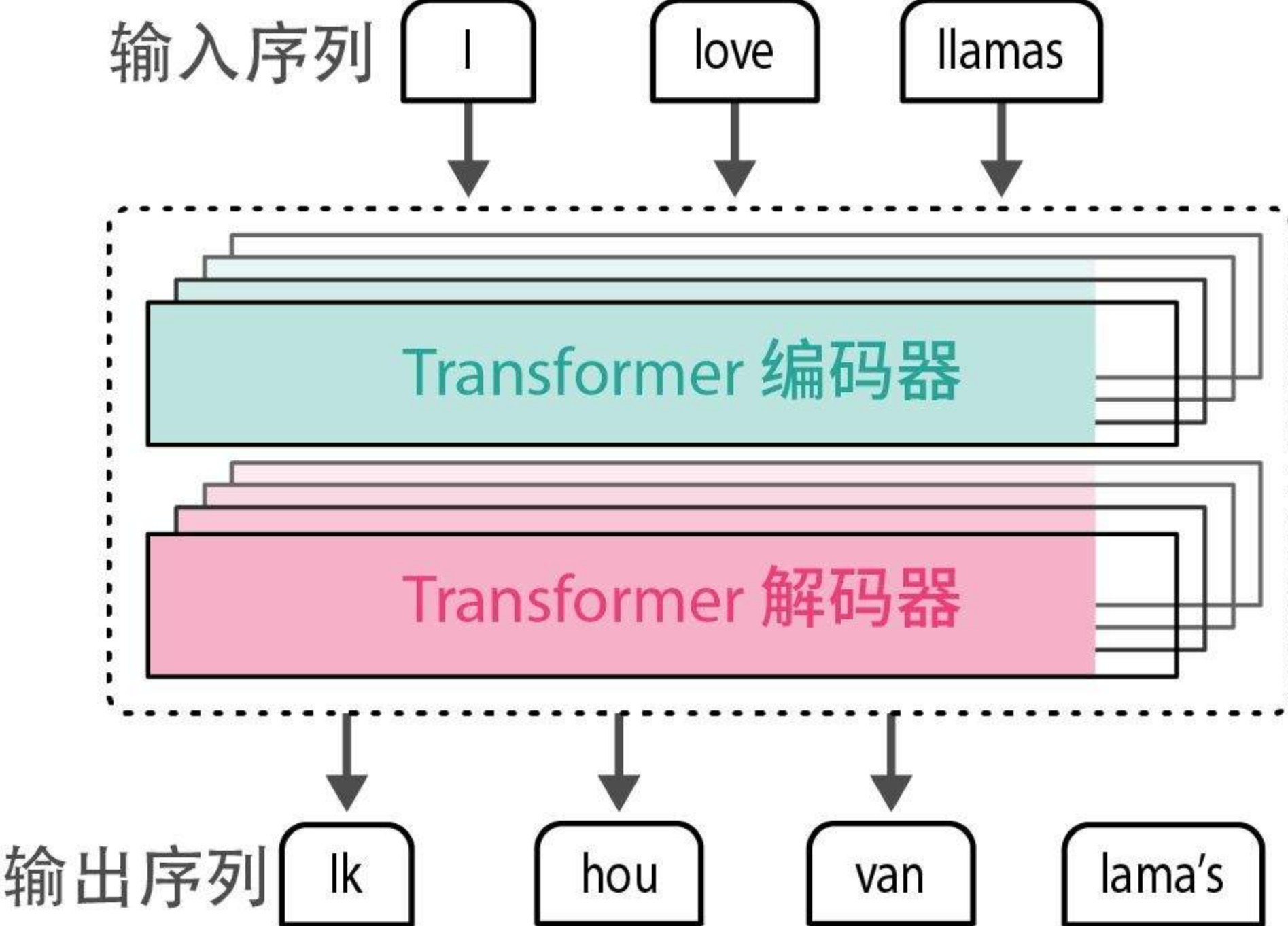 Transformer架构示意图