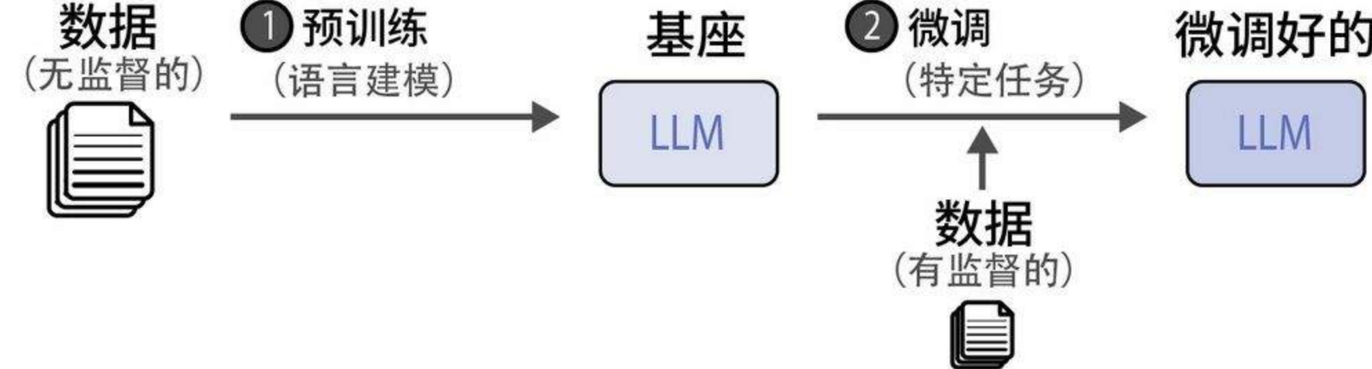 LLM模型训练流程图