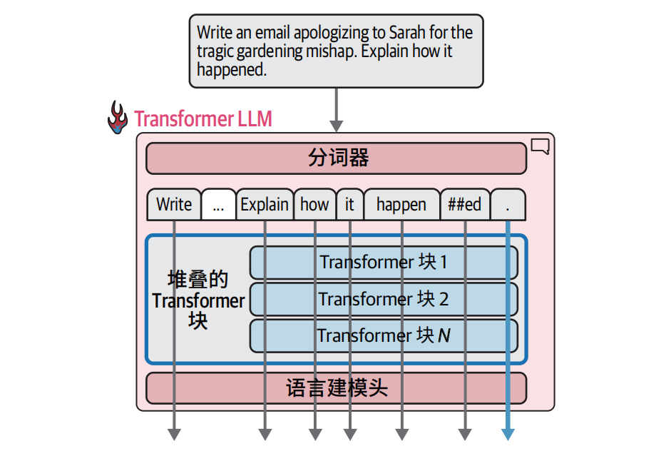 模型上下文长度示意图