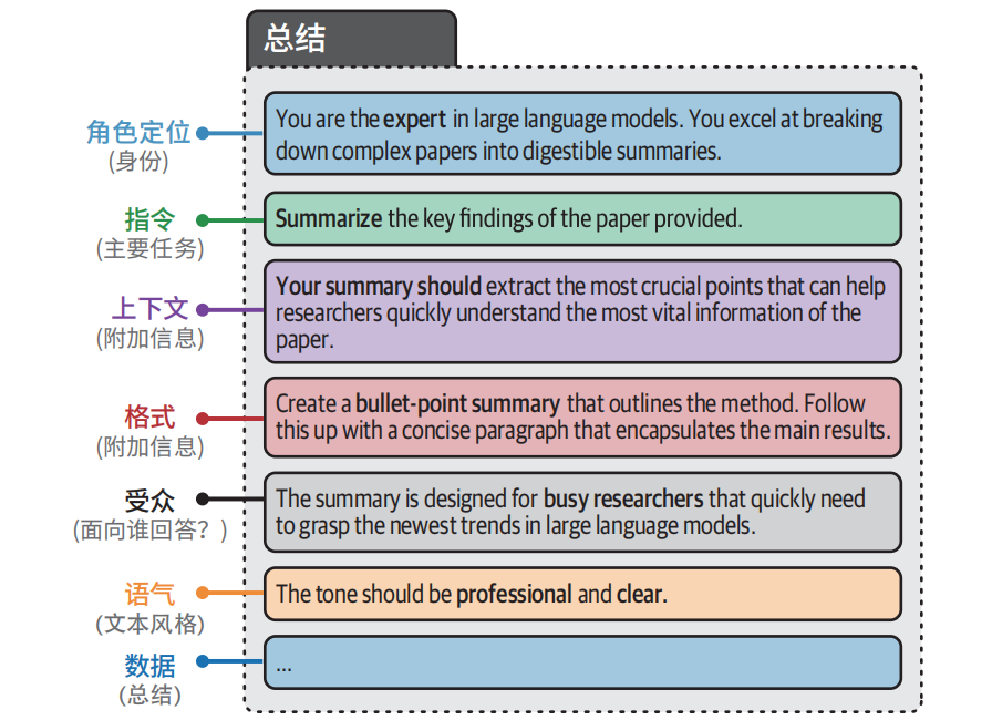 提示词工程示意图