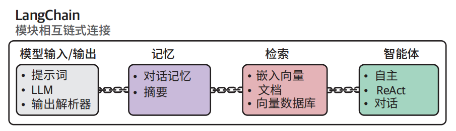 LangChain架构图